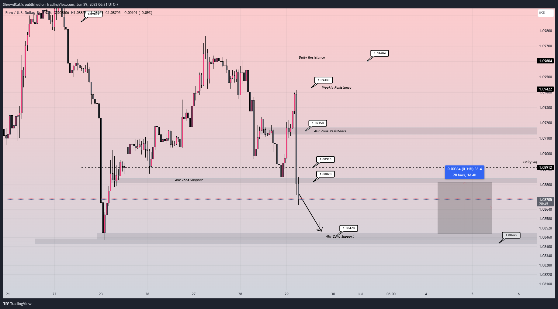 FX:EURUSD Chart Image by ShrewdCatfx