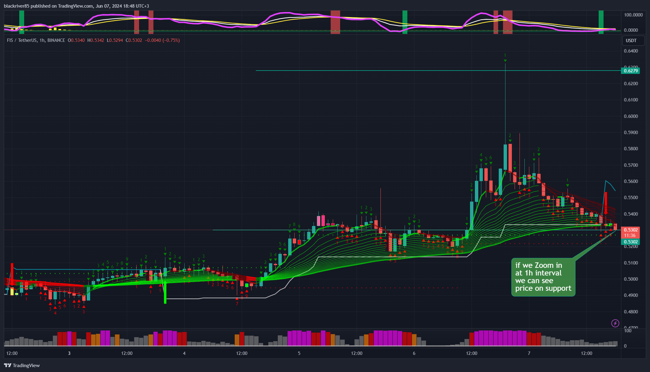 BINANCE:FISUSDT Chart Image by blackriver85