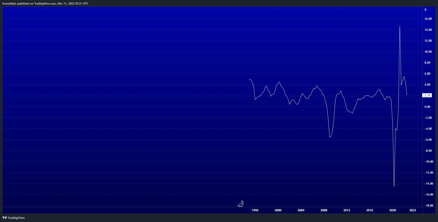 ECONOMICS:EUGDPYY Chart Image by InvestMate