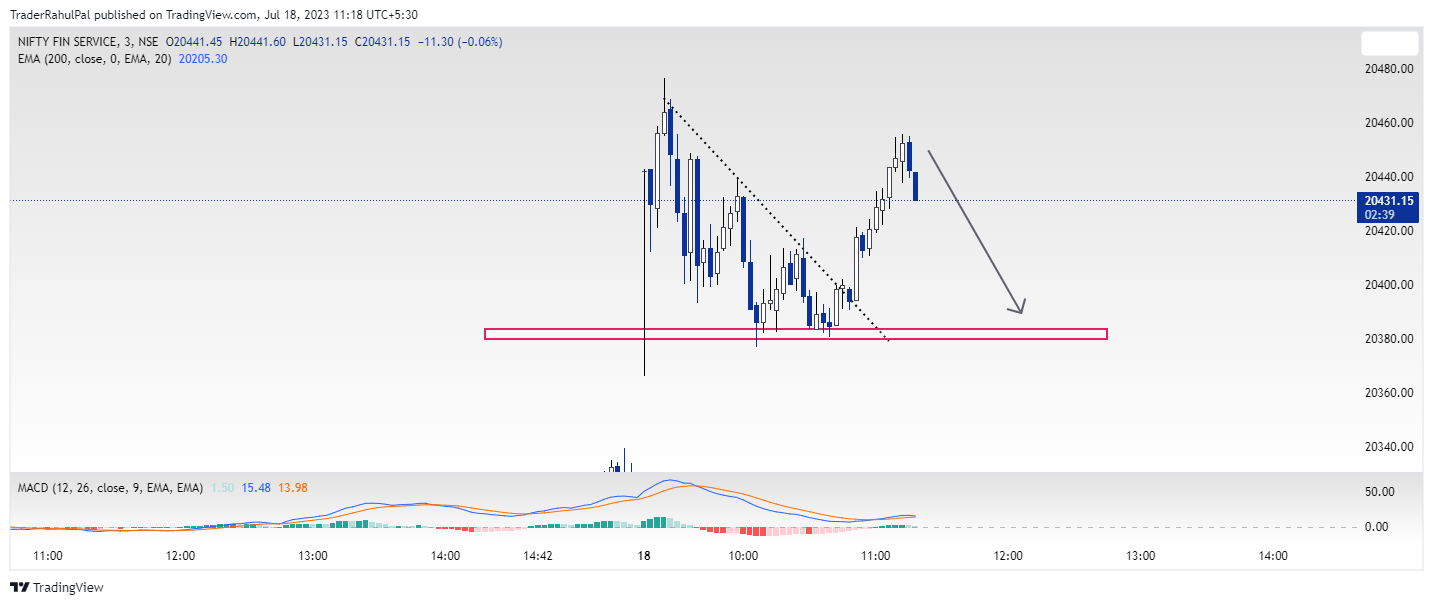 NSE:CNXFINANCE Chart Image by TraderRahulPal