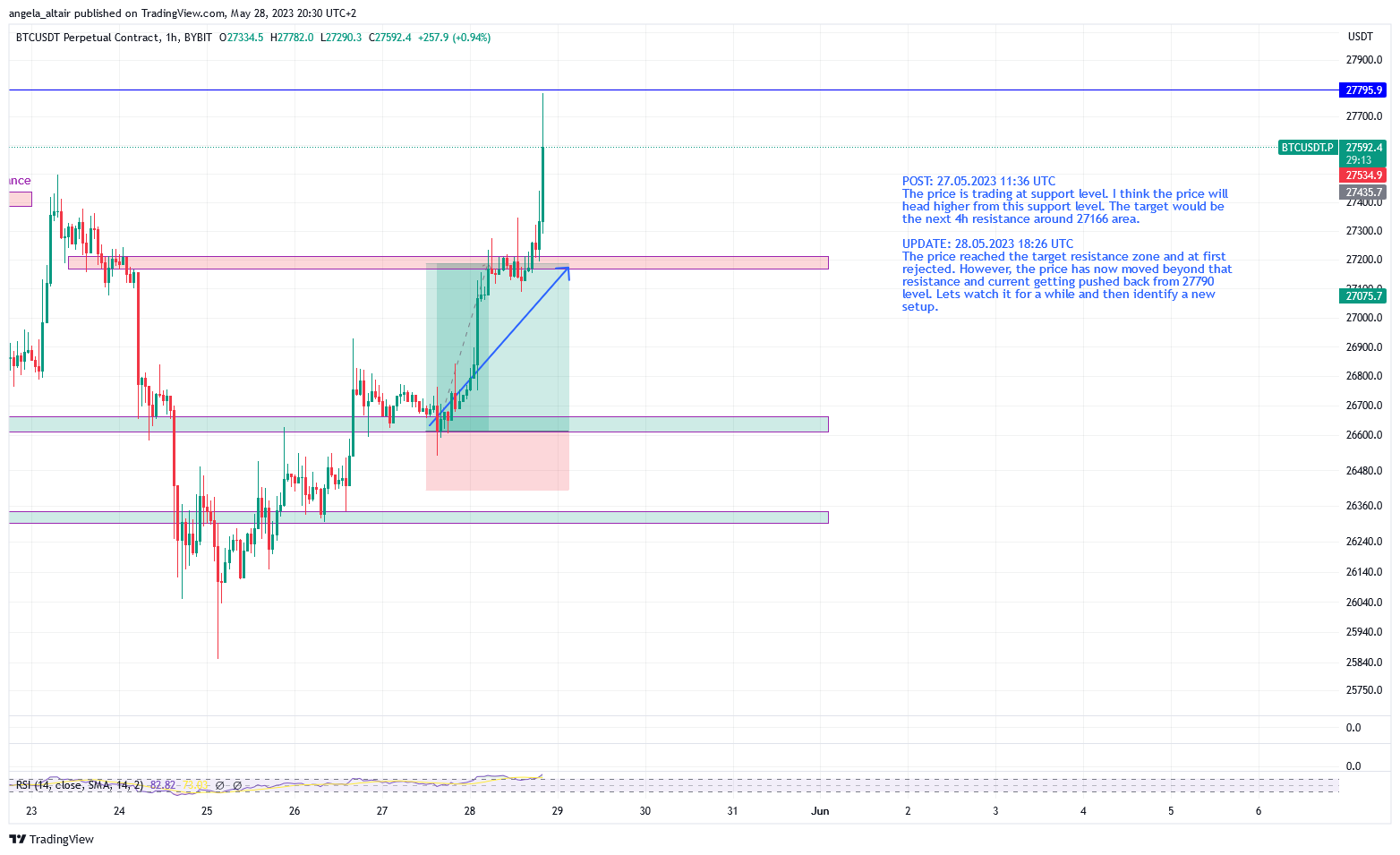 BYBIT:BTCUSDT.P Chart Image by angela_altair