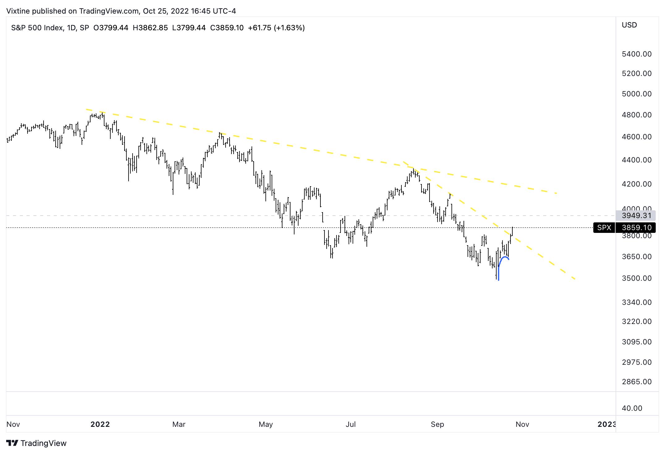 SP:SPX Chart Image by Vixtine