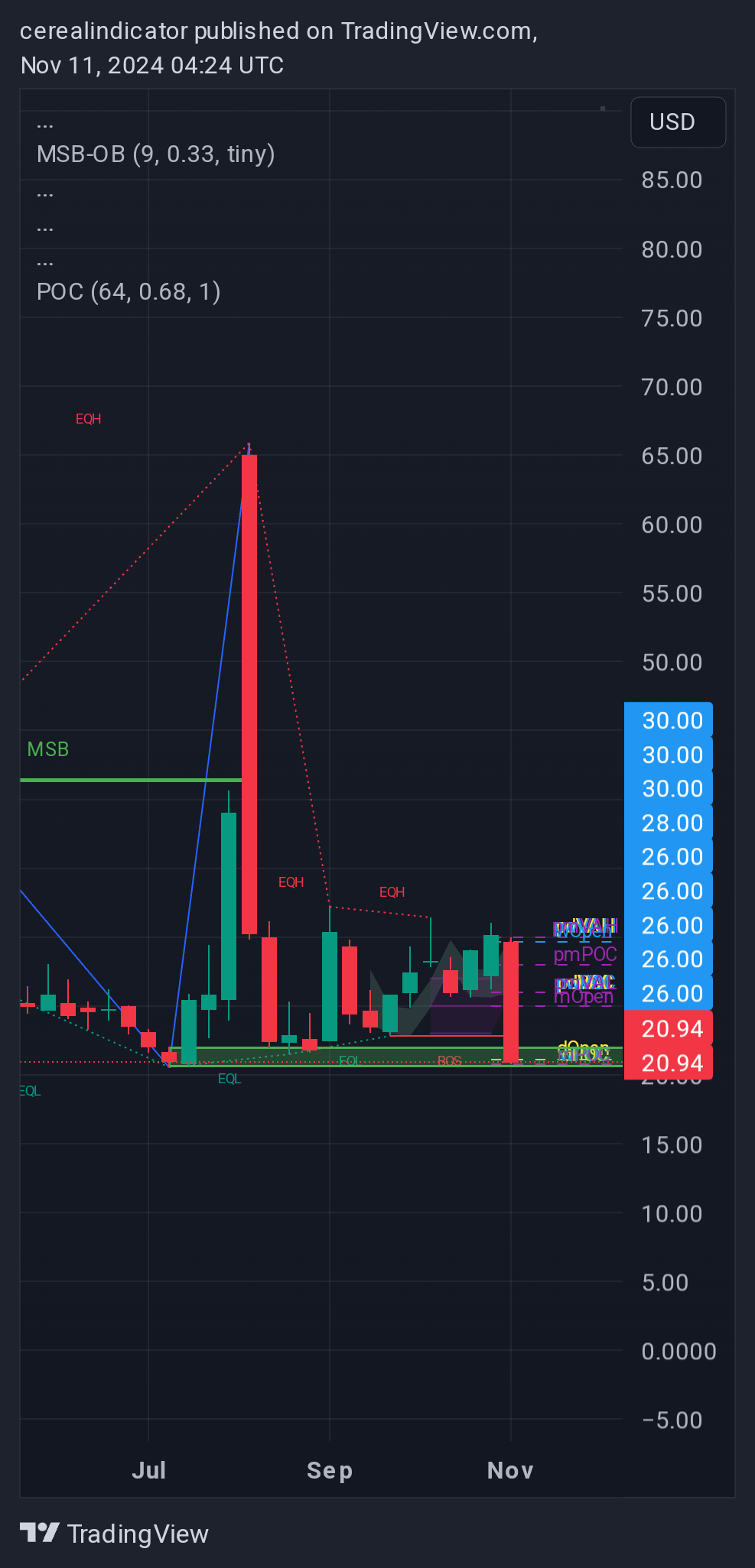 BATS:UVXY Chart Image by cerealindicator