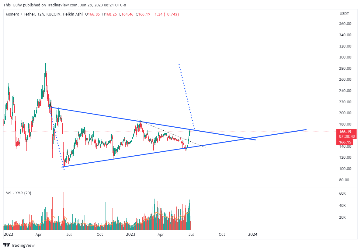 KUCOIN:XMRUSDT Chart Image by This_Guhy