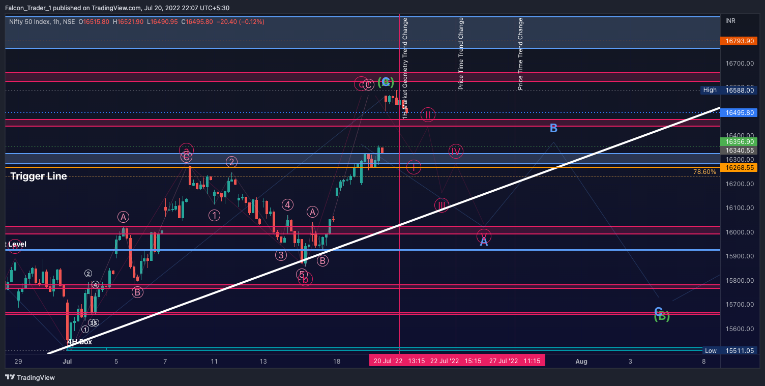 NSE:NIFTY Chart Image by Falcon_Trader_1