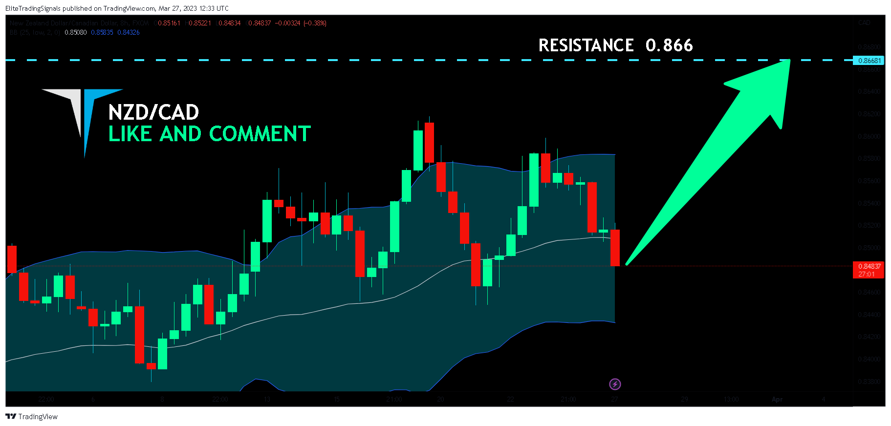 FX:NZDCAD Chart Image by EliteTradingSignals
