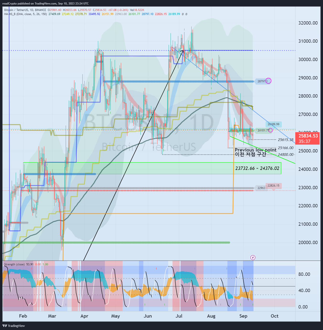 BINANCE:BTCUSDT Chart Image by readCrypto