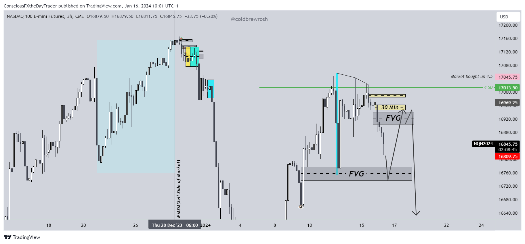 CME_MINI_DL:NQ1! Chart Image by ConsciousFXtheDayTrader