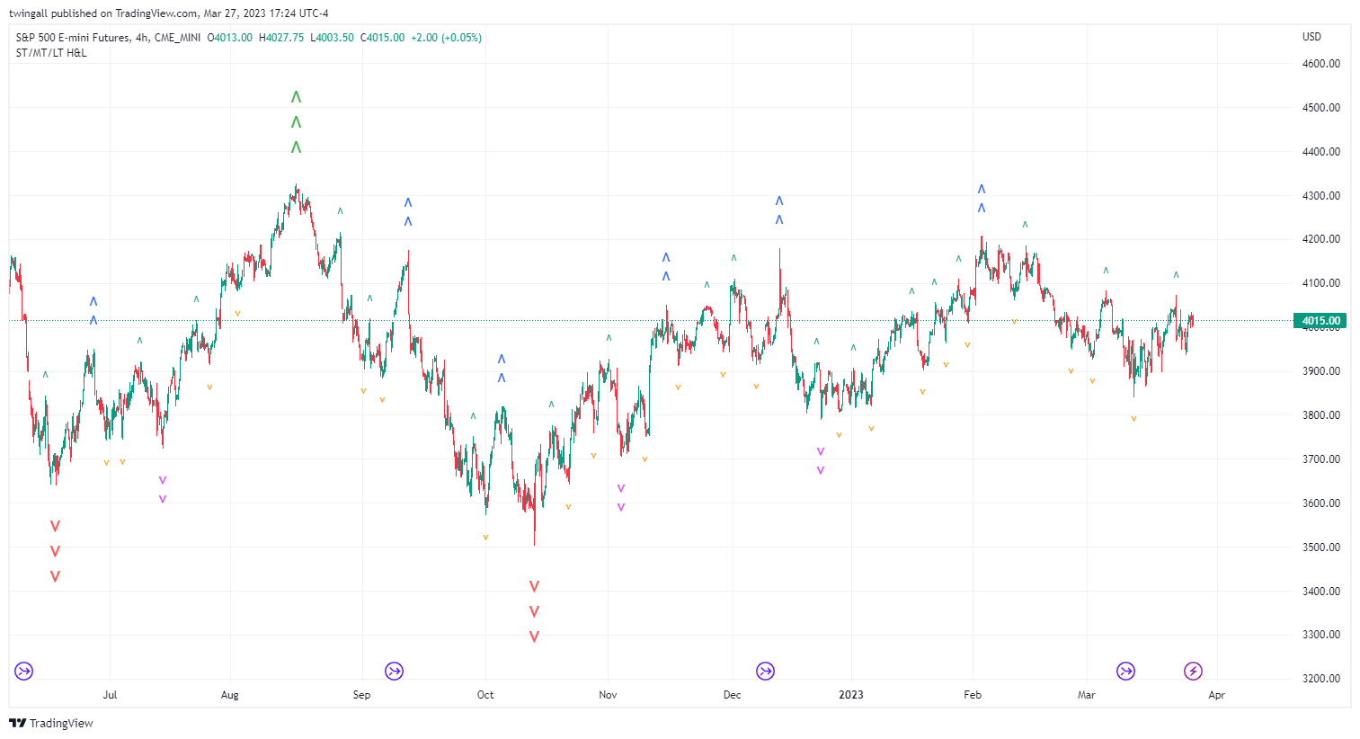 CME_MINI:ES1! Chart Image by twingall