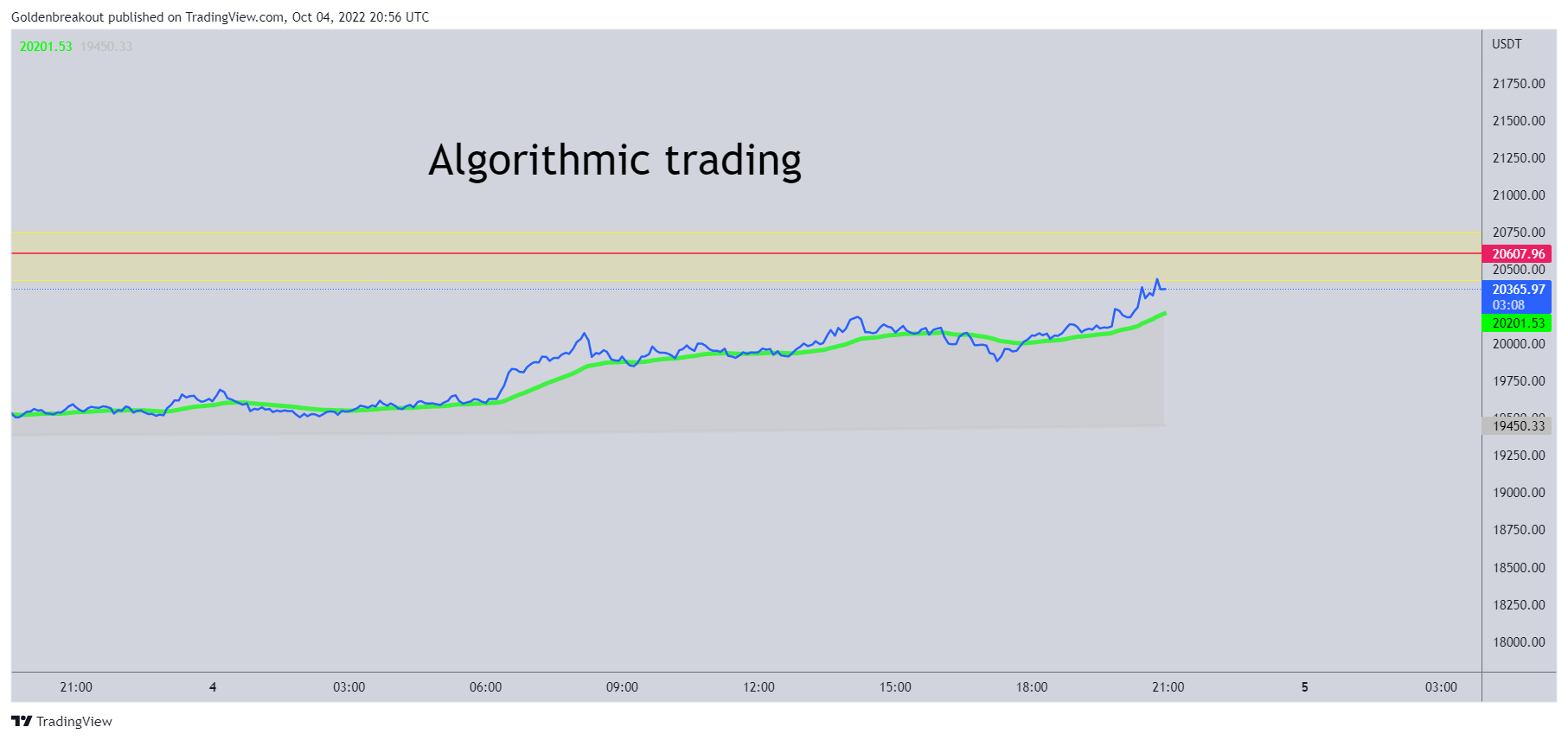 BINANCE:BTCUSDT Chart Image by Goldenbreakout