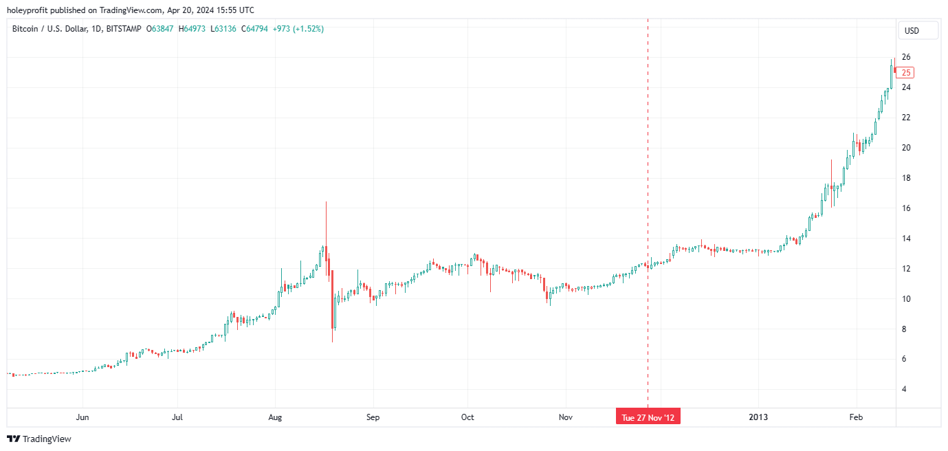 BITSTAMP:BTCUSD Chart Image by holeyprofit
