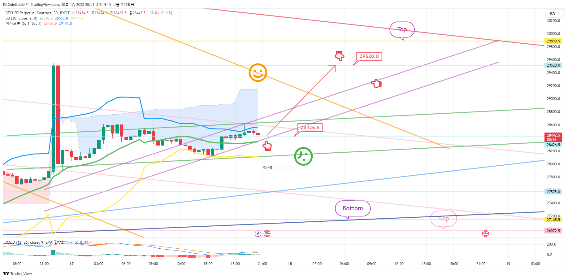 BYBIT:BTCUSD.P Chart Image by BitCoinGuide