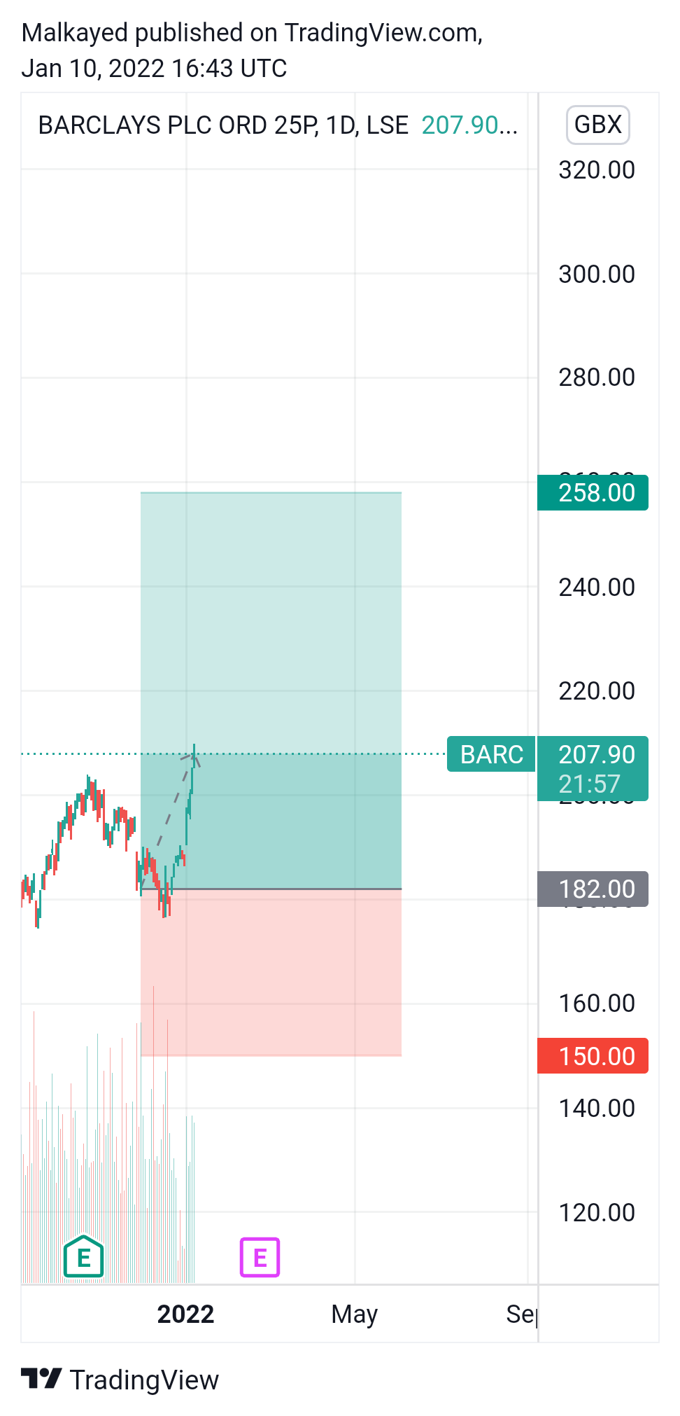 LSE:BARC Chart Image by Malkayed