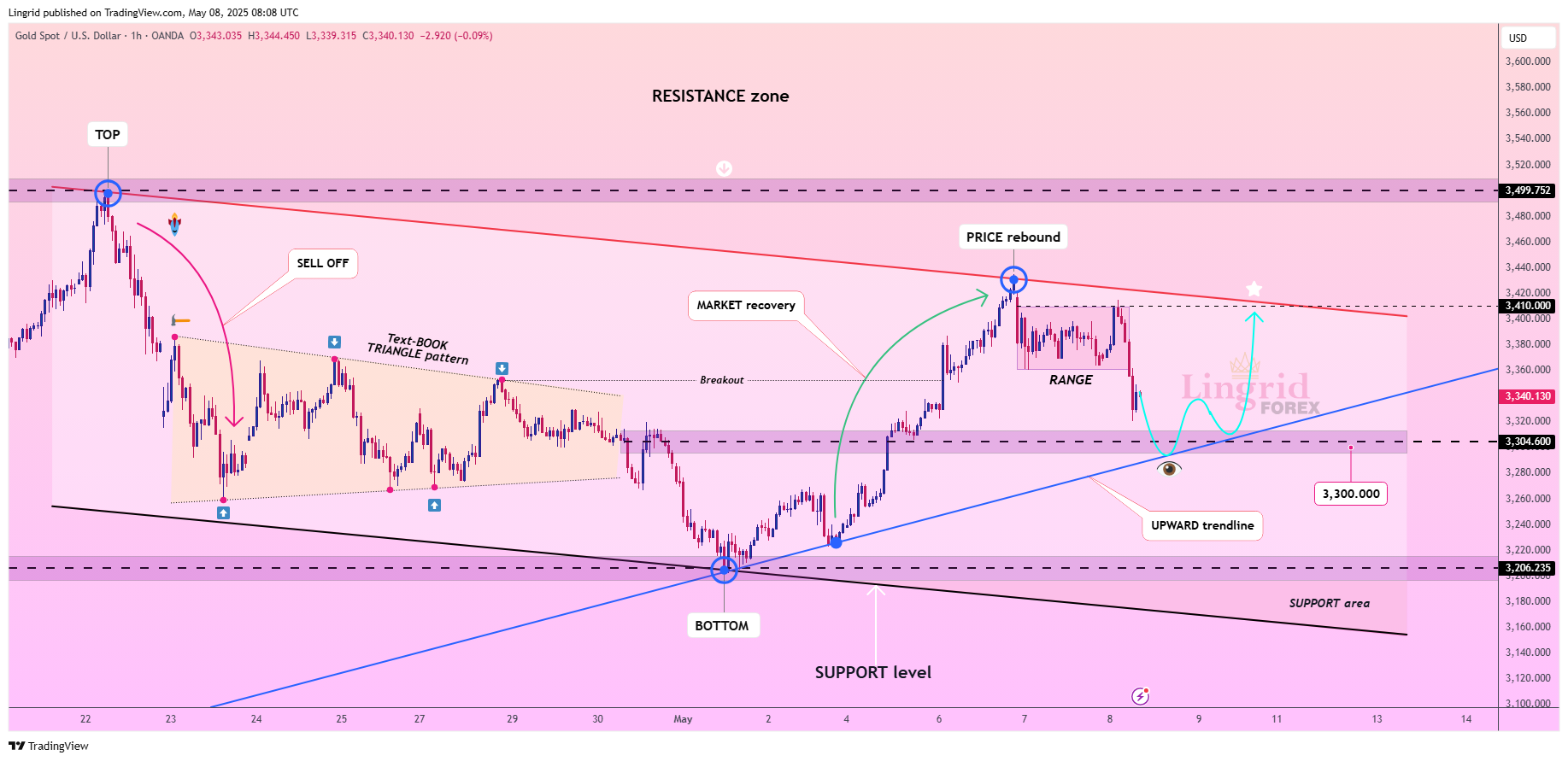 OANDA:XAUUSD Chart Image by Lingrid