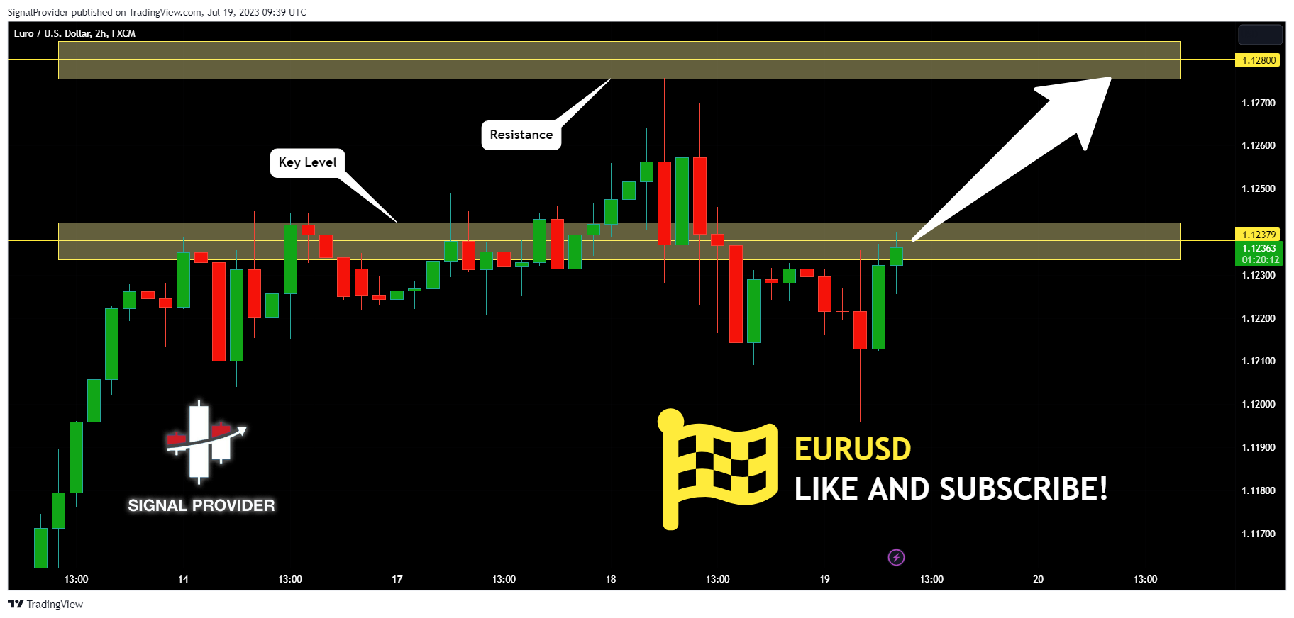 FX:EURUSD Chart Image by SignalProvider