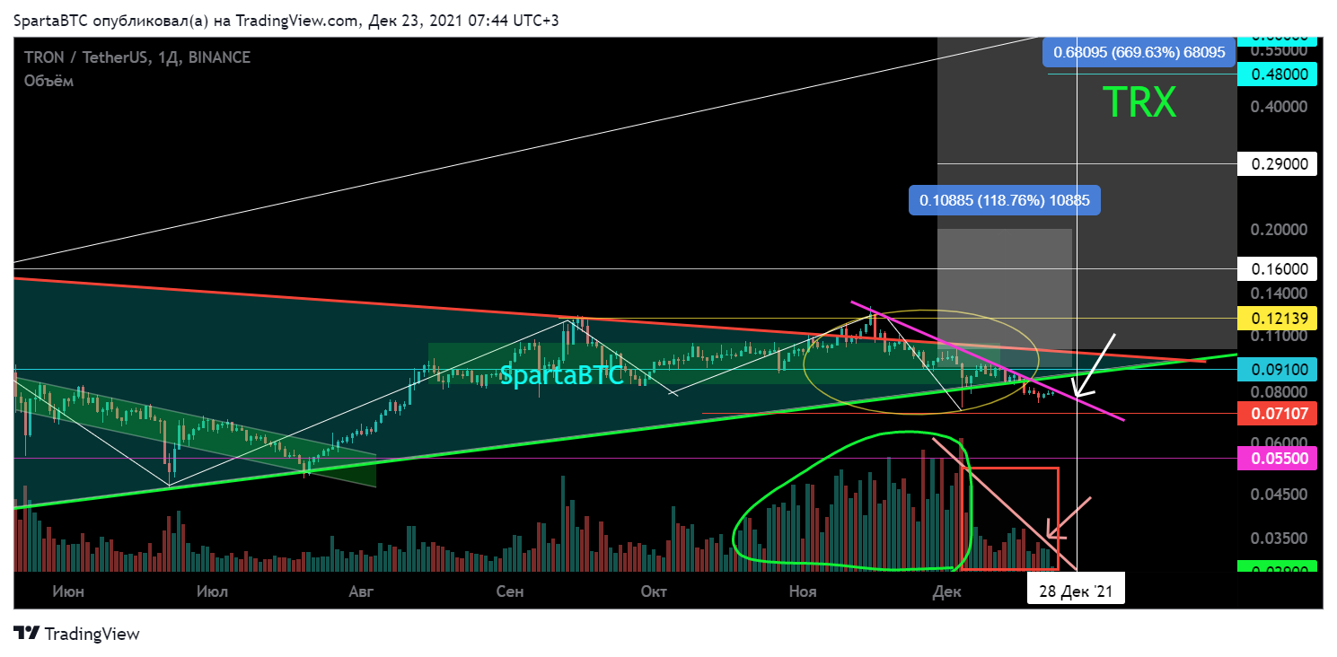BINANCE:TRXUSDT Chart Image by SpartaBTC