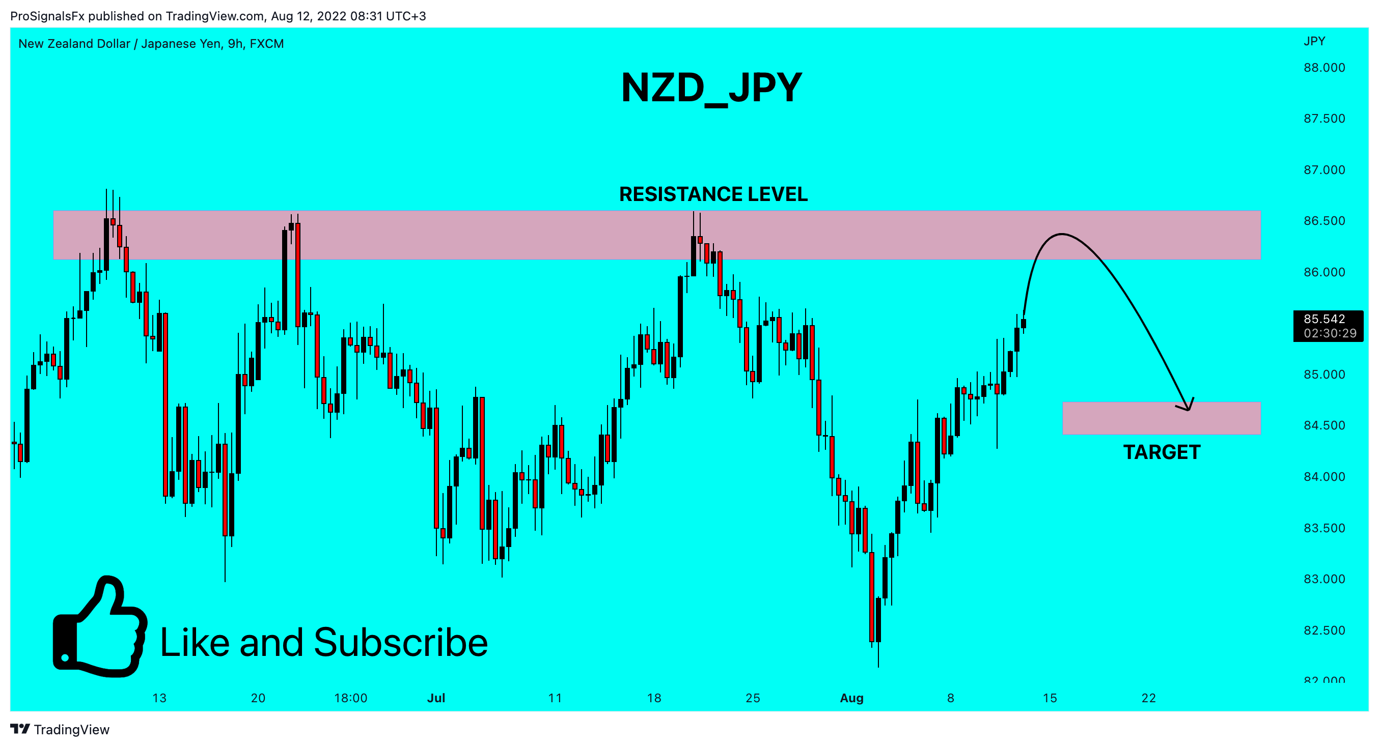 FX:NZDJPY Chart Image by ProSignalsFx