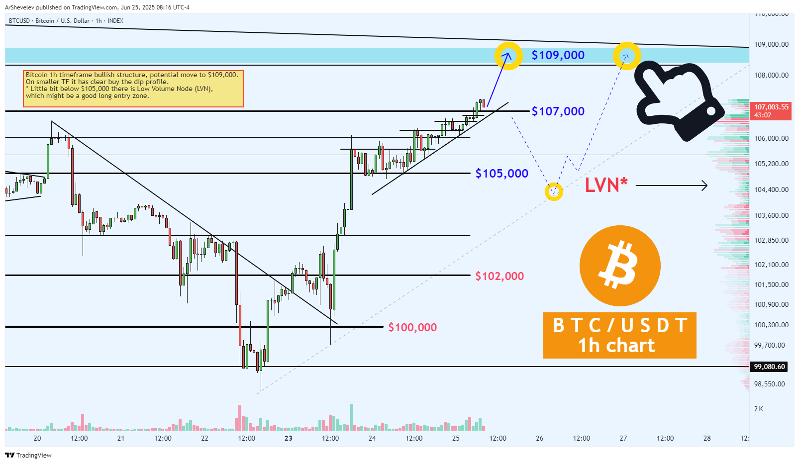INDEX:BTCUSD Chart Image by ArtemFuturesTrading
