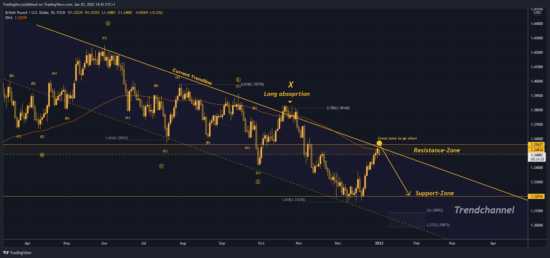 FX:GBPUSD Chart Image by Trading2ez