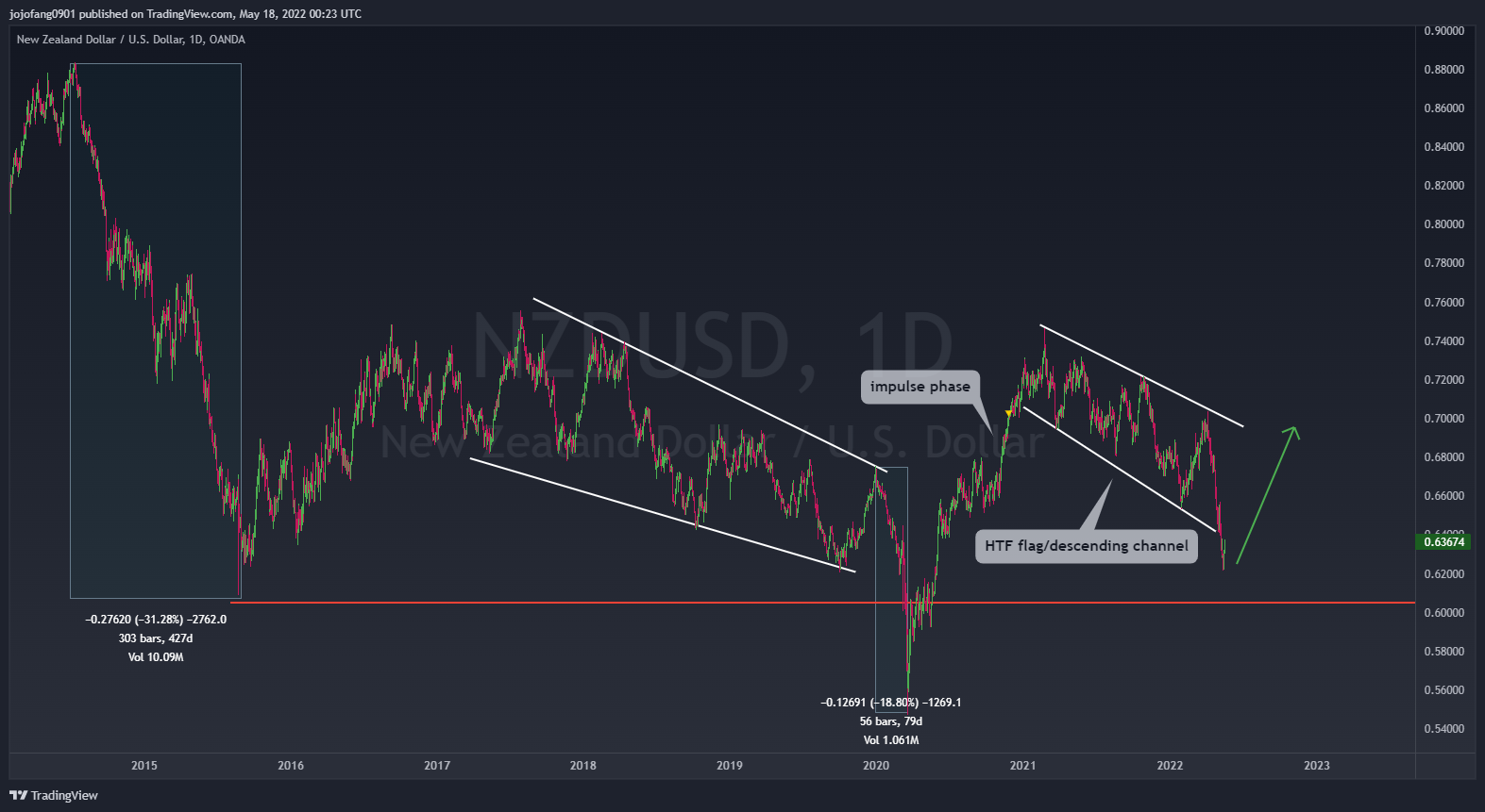 OANDA:NZDUSD Chart Image by jojofang0901