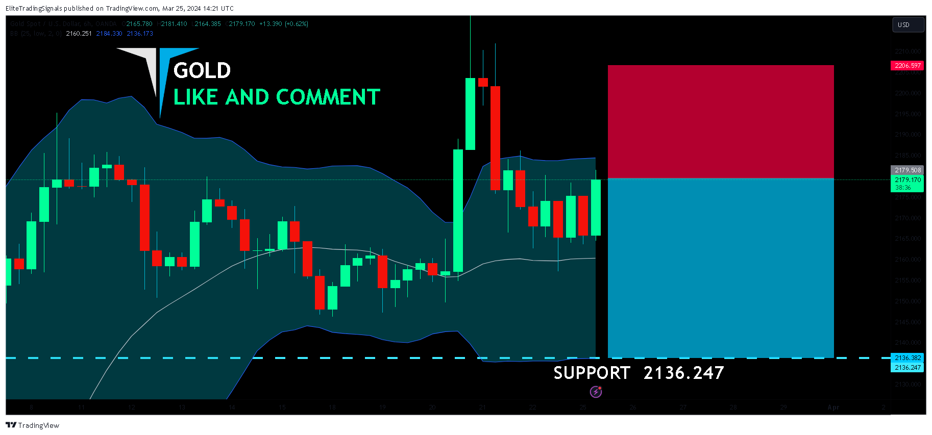 OANDA:XAUUSD Chart Image by EliteTradingSignals