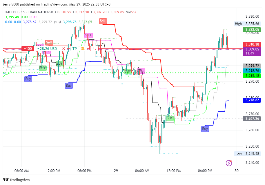 TRADENATIONSB:XAUUSD Chart Image by jerryfc000