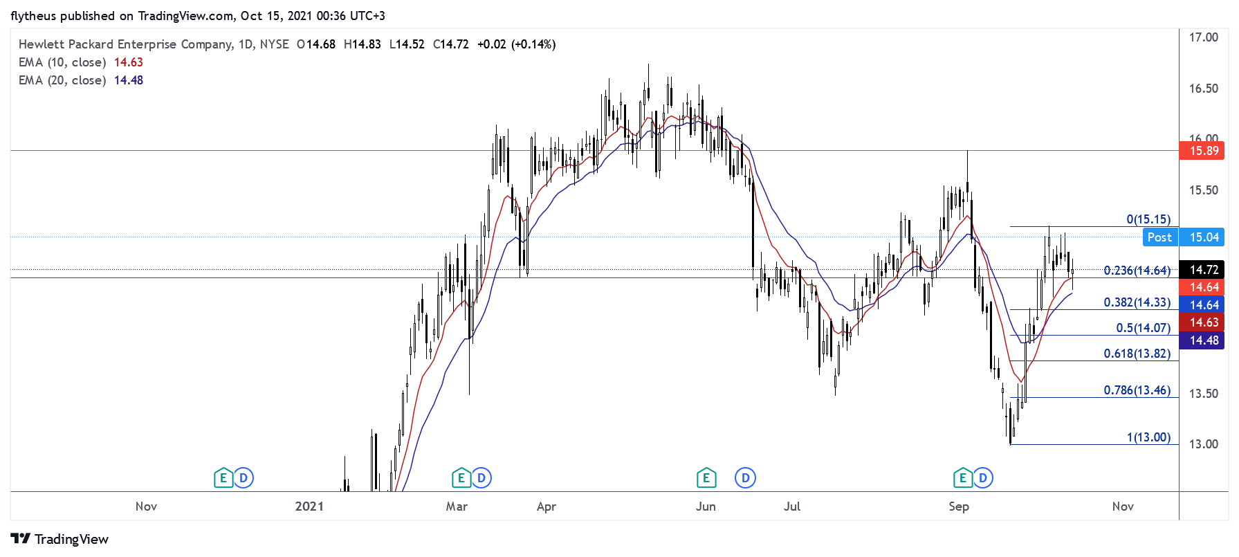 NYSE:HPE Chart Image by TradeLive-