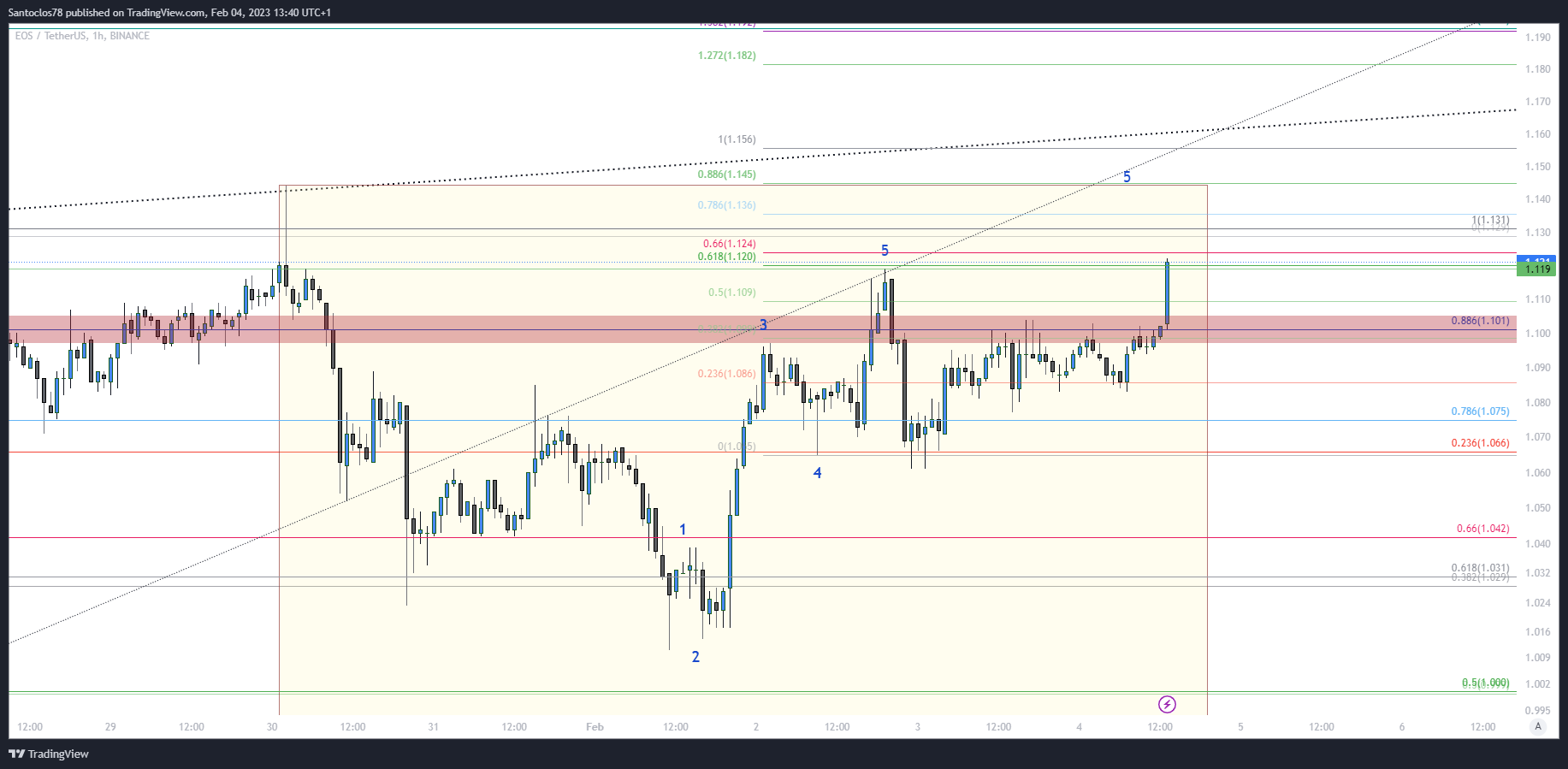 BINANCE:EOSUSDT Chart Image by Santaclozy