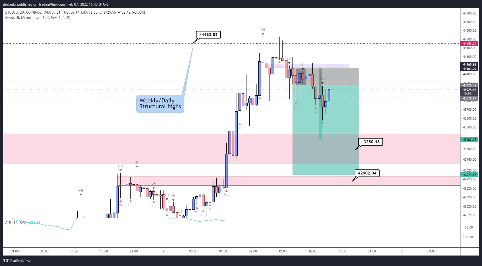 COINBASE:BTCUSD Chart Image by ShrewdCatfx