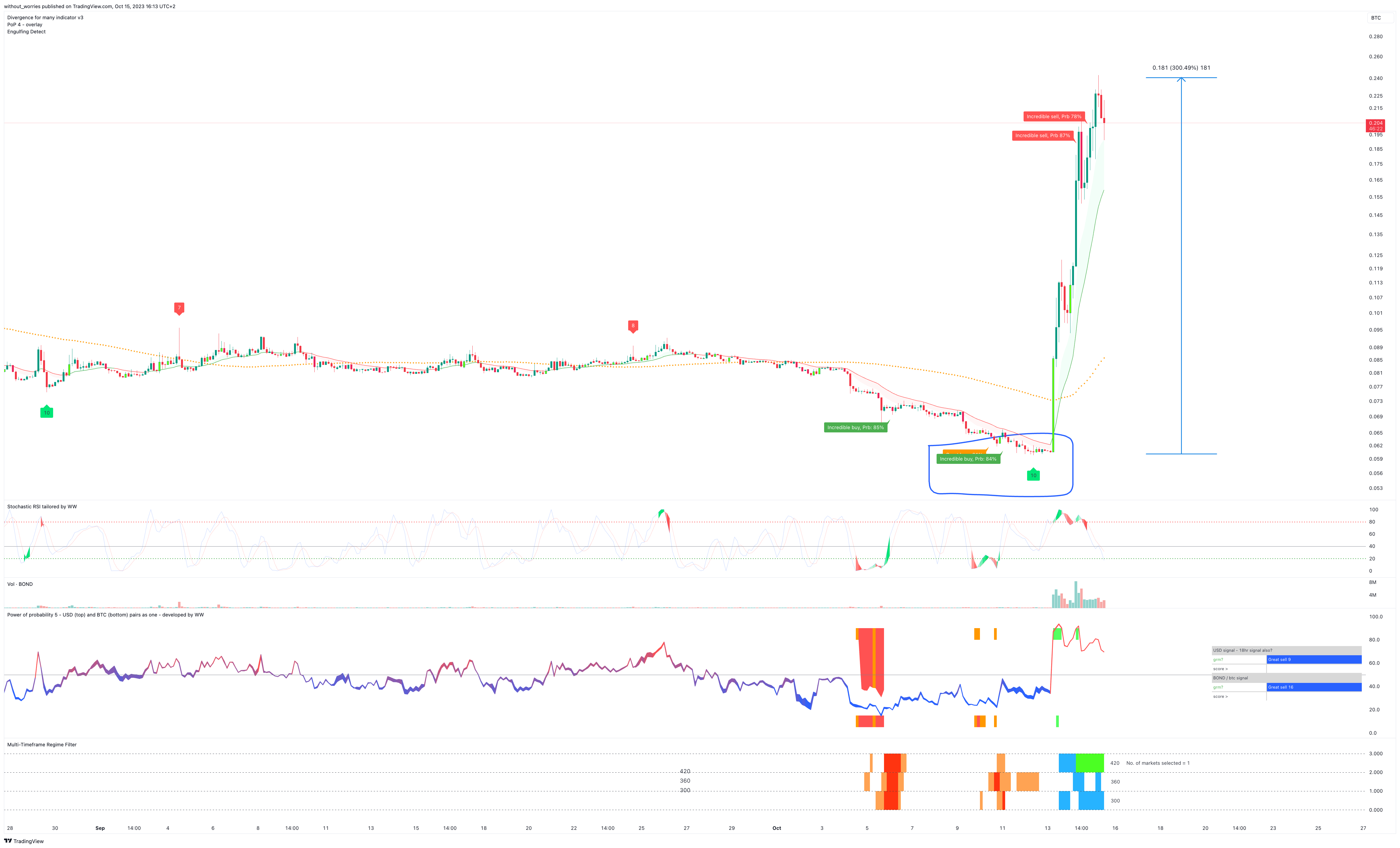 BINANCE:BONDUSDT/(BINANCE:BTCUSDT/1000) Chart Image by without_worries