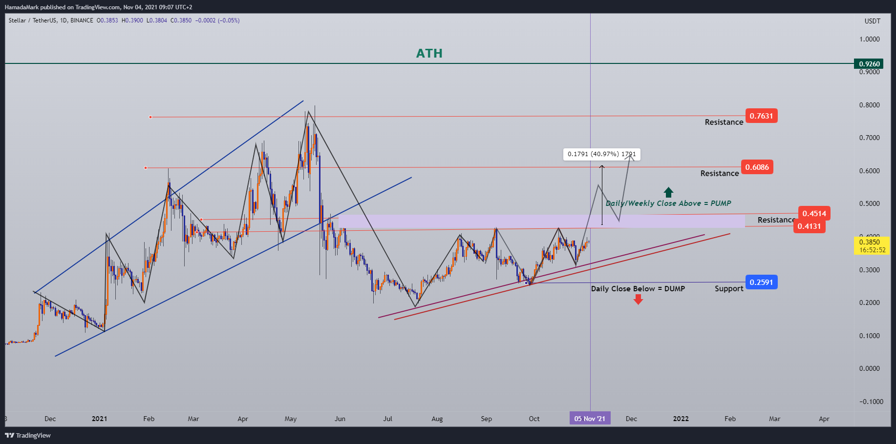BINANCE:XLMUSDT Chart Image by HamadaMark