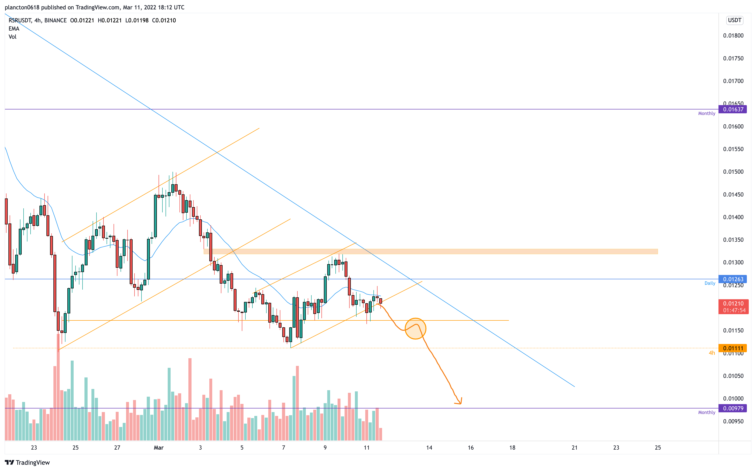 BINANCE:RSRUSDT Chart Image by InkyGrip
