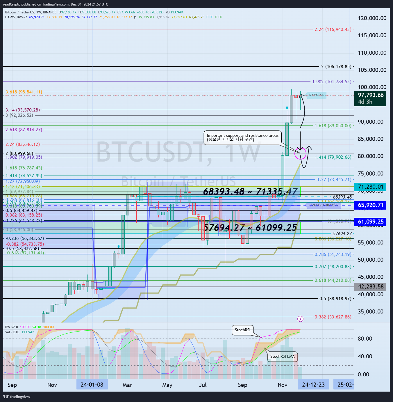 BINANCE:BTCUSDT Chart Image by readCrypto