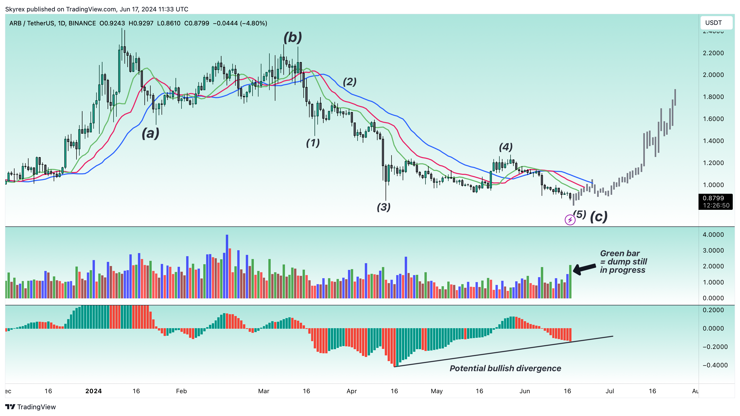BINANCE:ARBUSDT Chart Image by Skyrexio