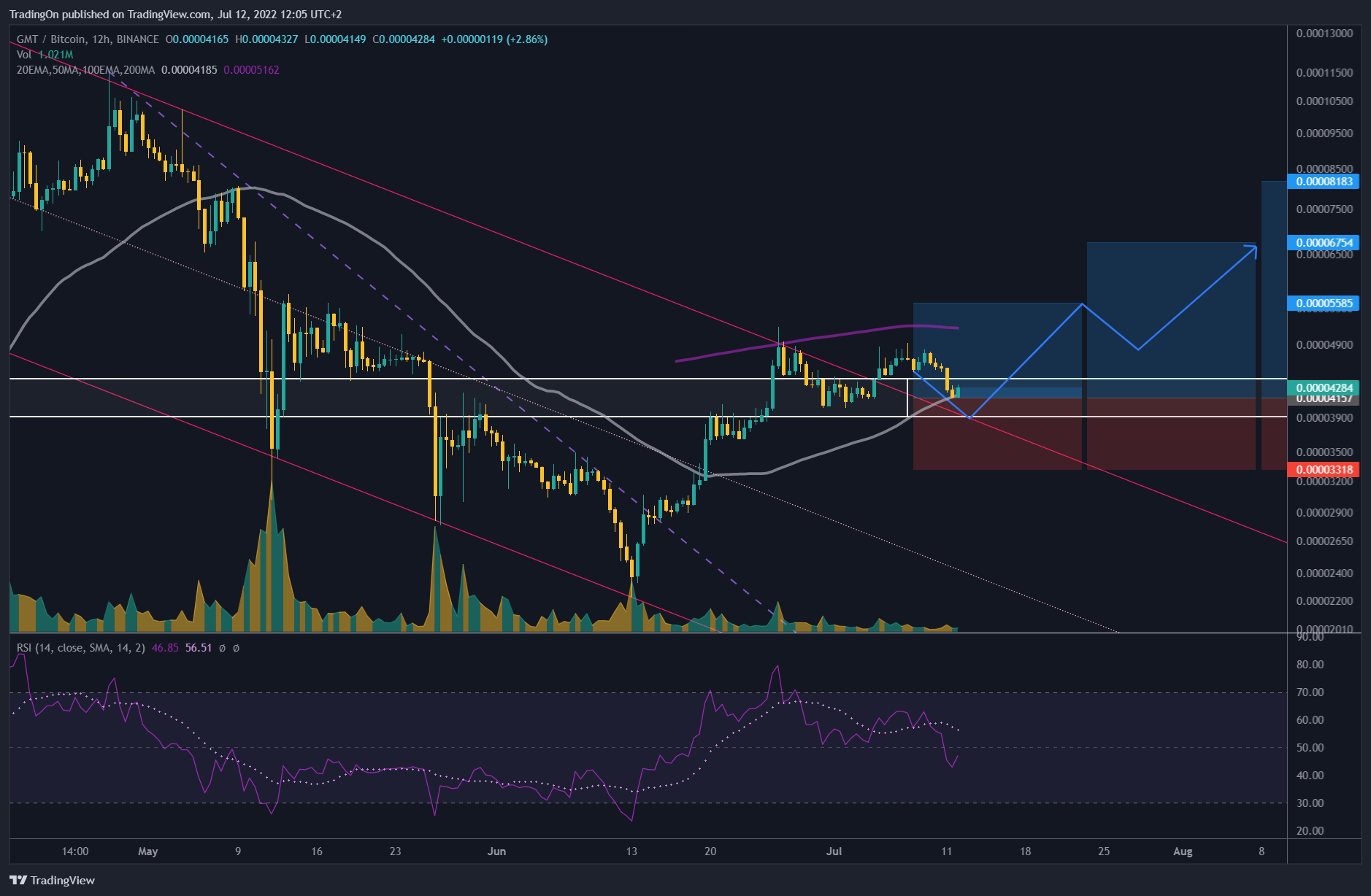 BINANCE:GMTBTC Chart Image by TradingOn