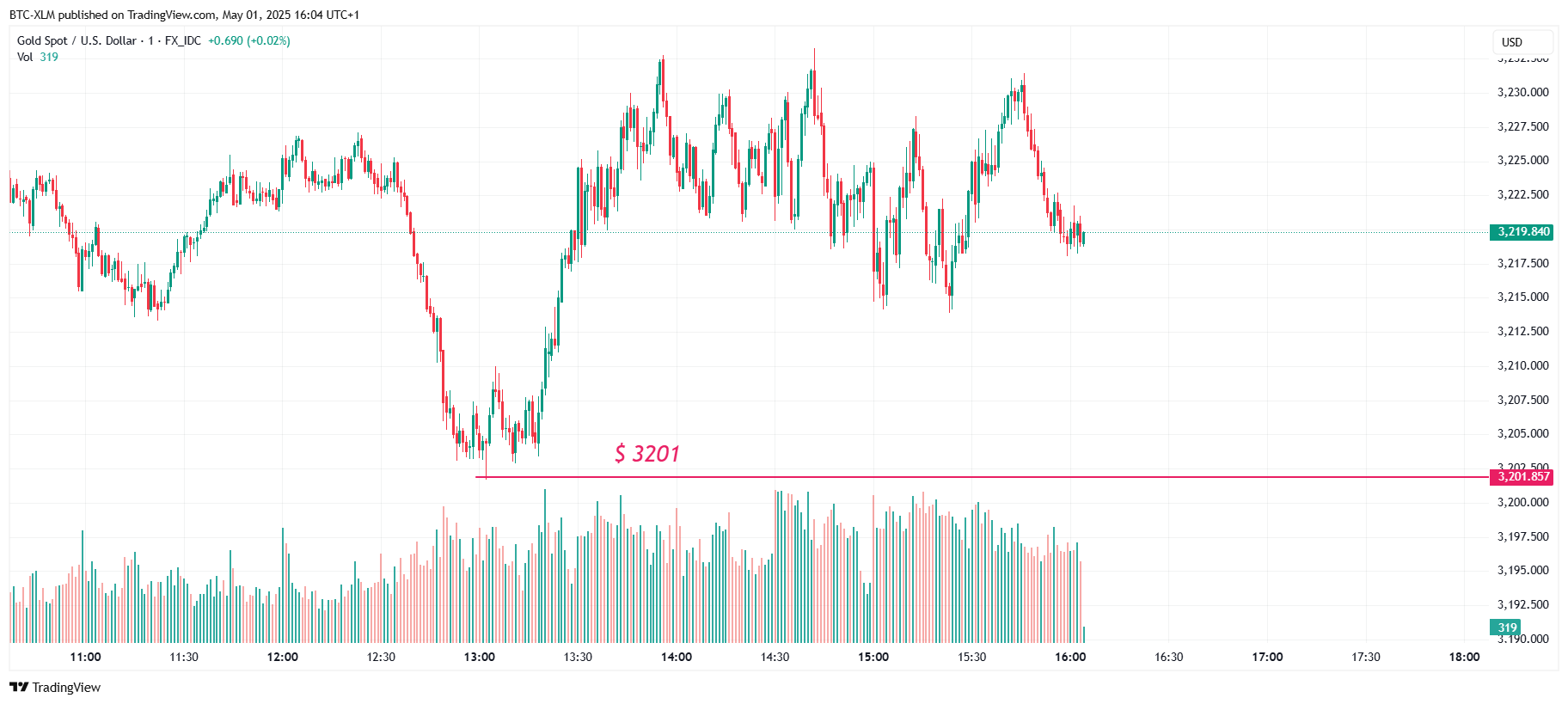 FX_IDC:XAUUSD Chart Image by BTC-XLM