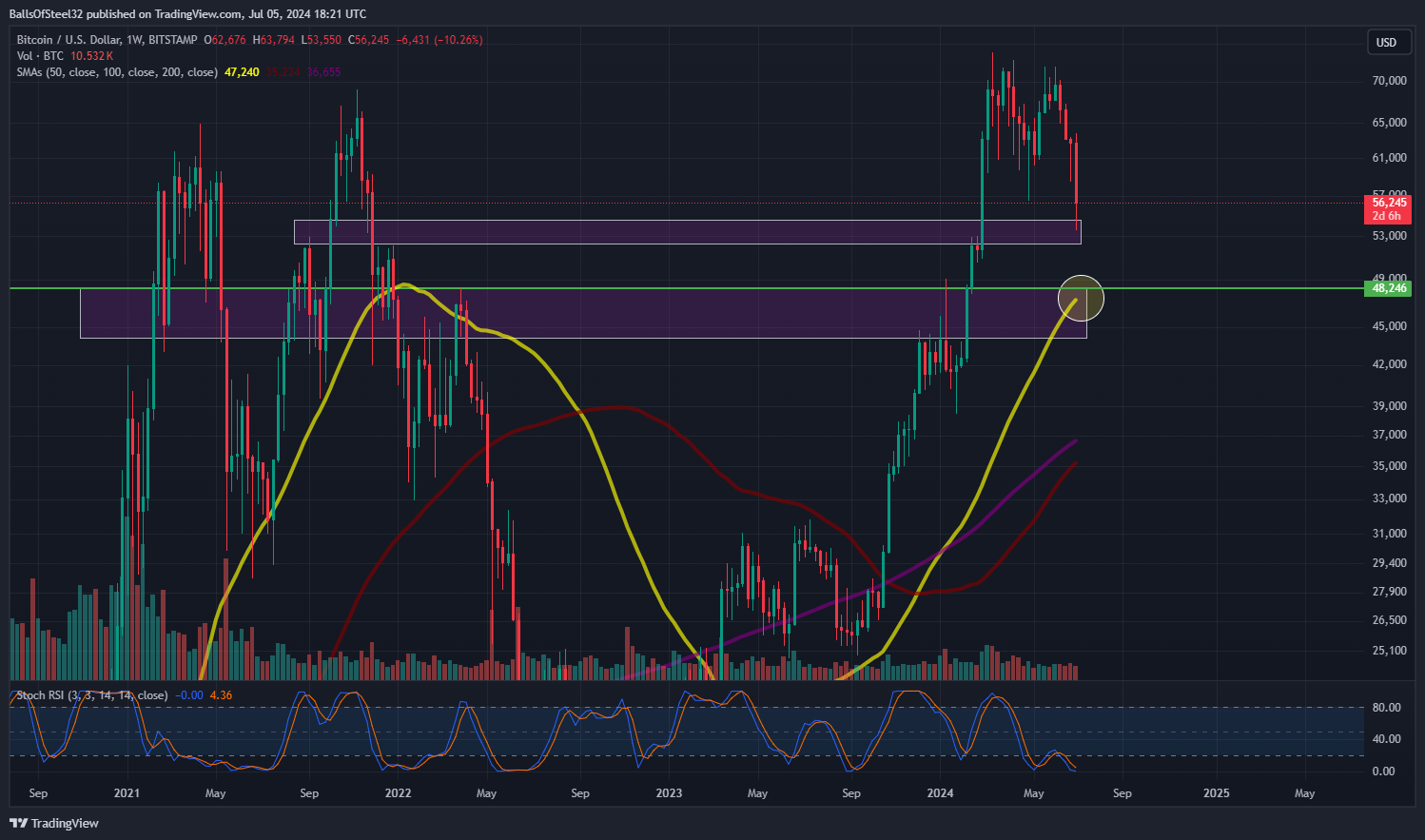BITSTAMP:BTCUSD Chart Image by BallsOfSteel32