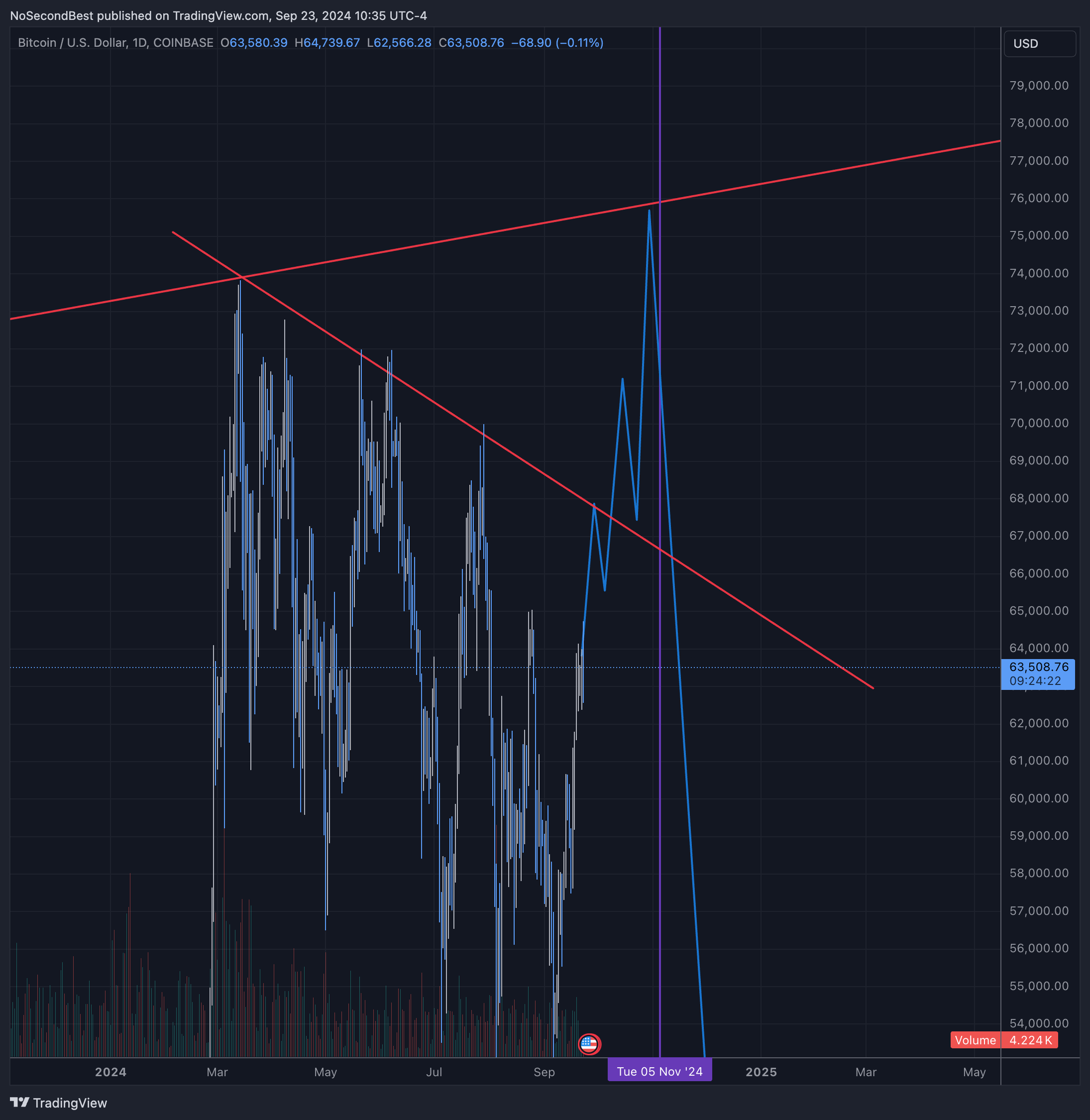 COINBASE:BTCUSD Chart Image by NoSecondBest