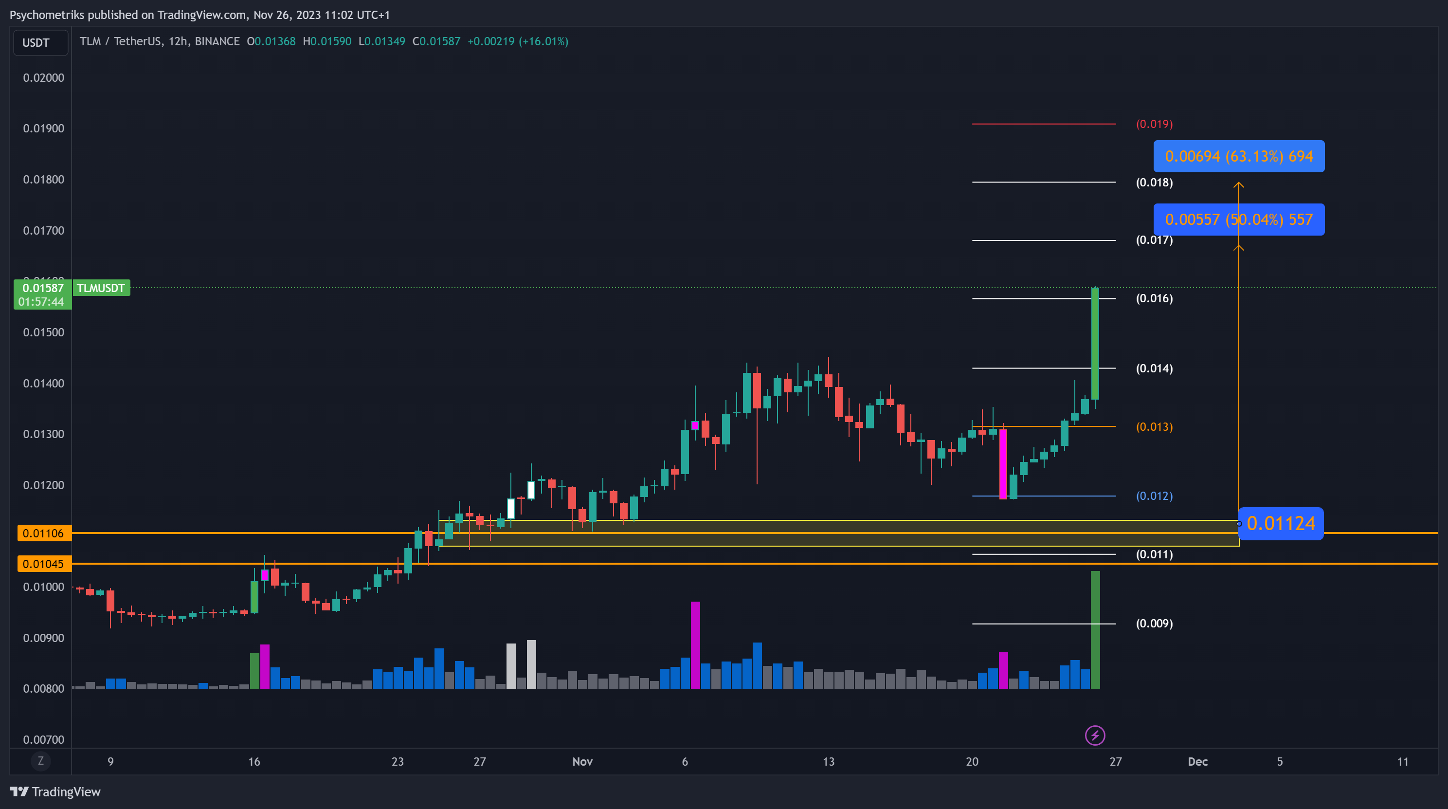 BINANCE:TLMUSDT Chart Image by Psychometriks