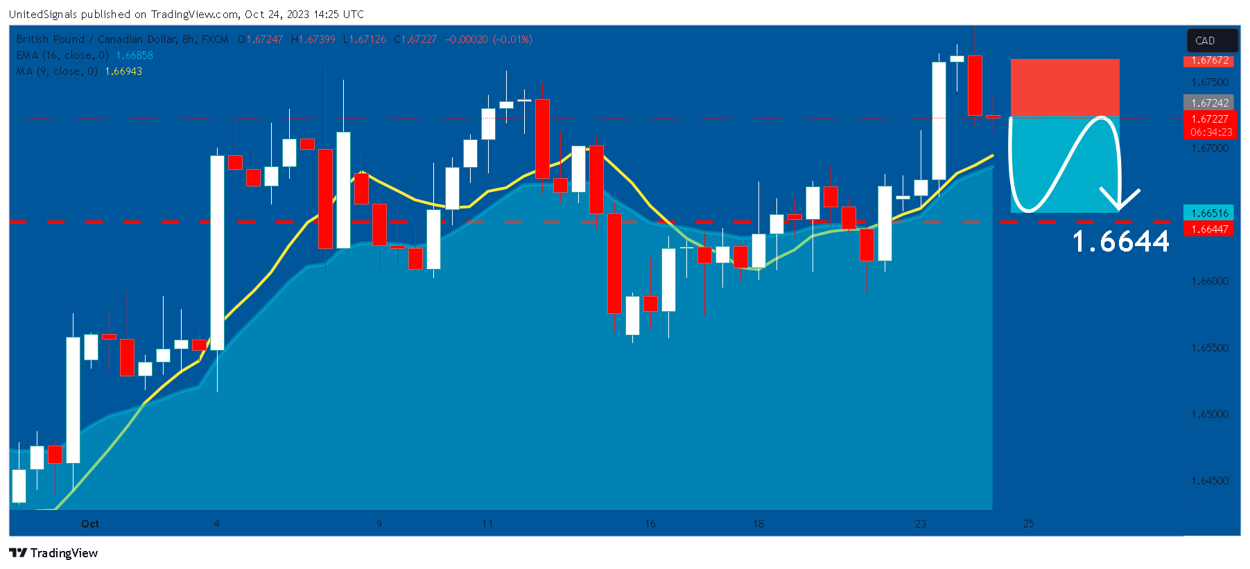 FX:GBPCAD Chart Image by UnitedSignals