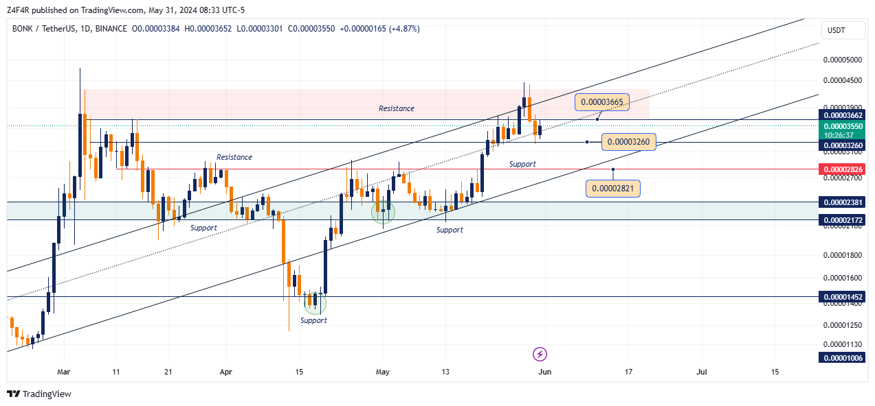 BINANCE:BONKUSDT Chart Image by Z4F4R