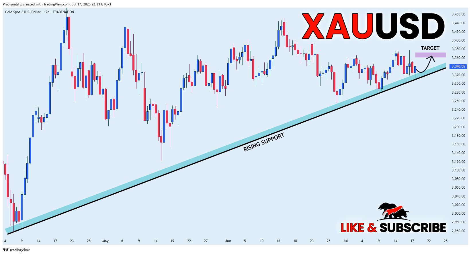 TRADENATION:XAUUSD Chart Image by ProSignalsFx