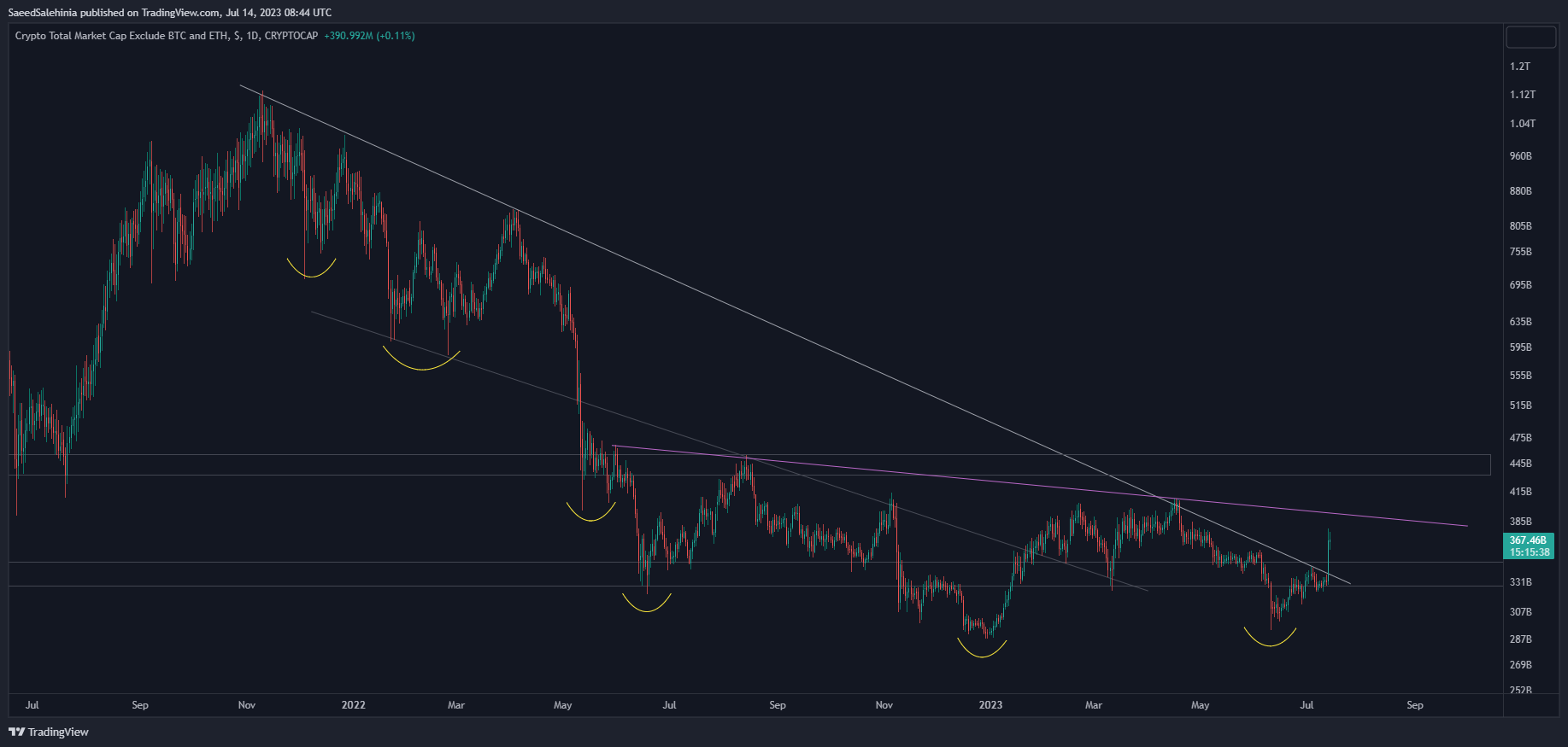 CRYPTOCAP:TOTAL3 Chart Image by SaeedSalehinia