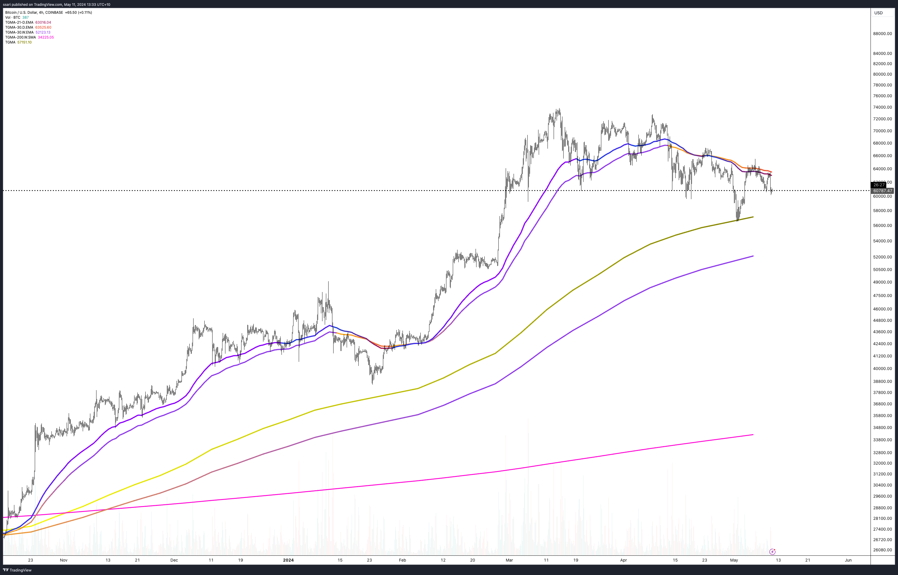 COINBASE:BTCUSD Chart Image by ssari