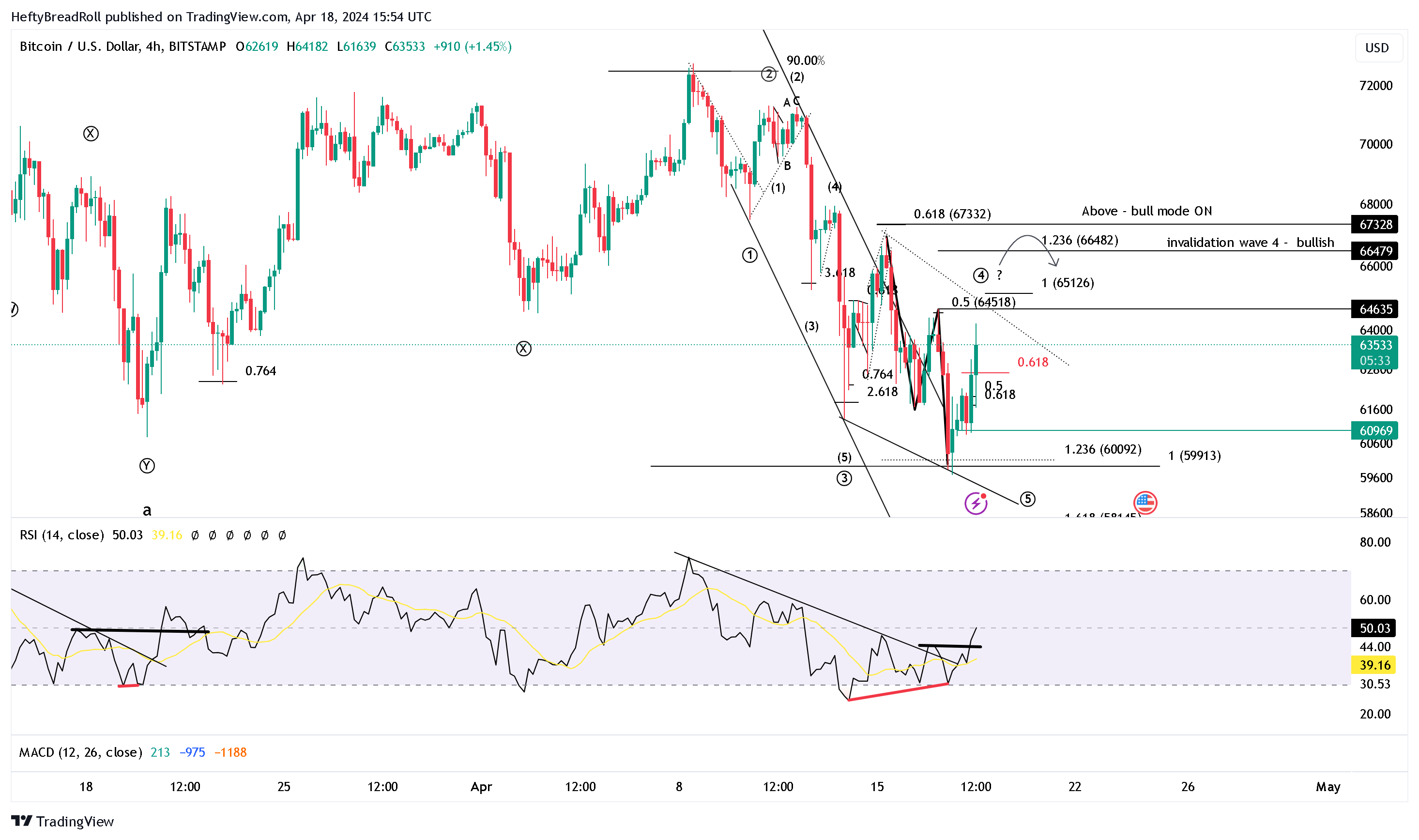 BITSTAMP:BTCUSD Chart Image by HeftyBreadRoll