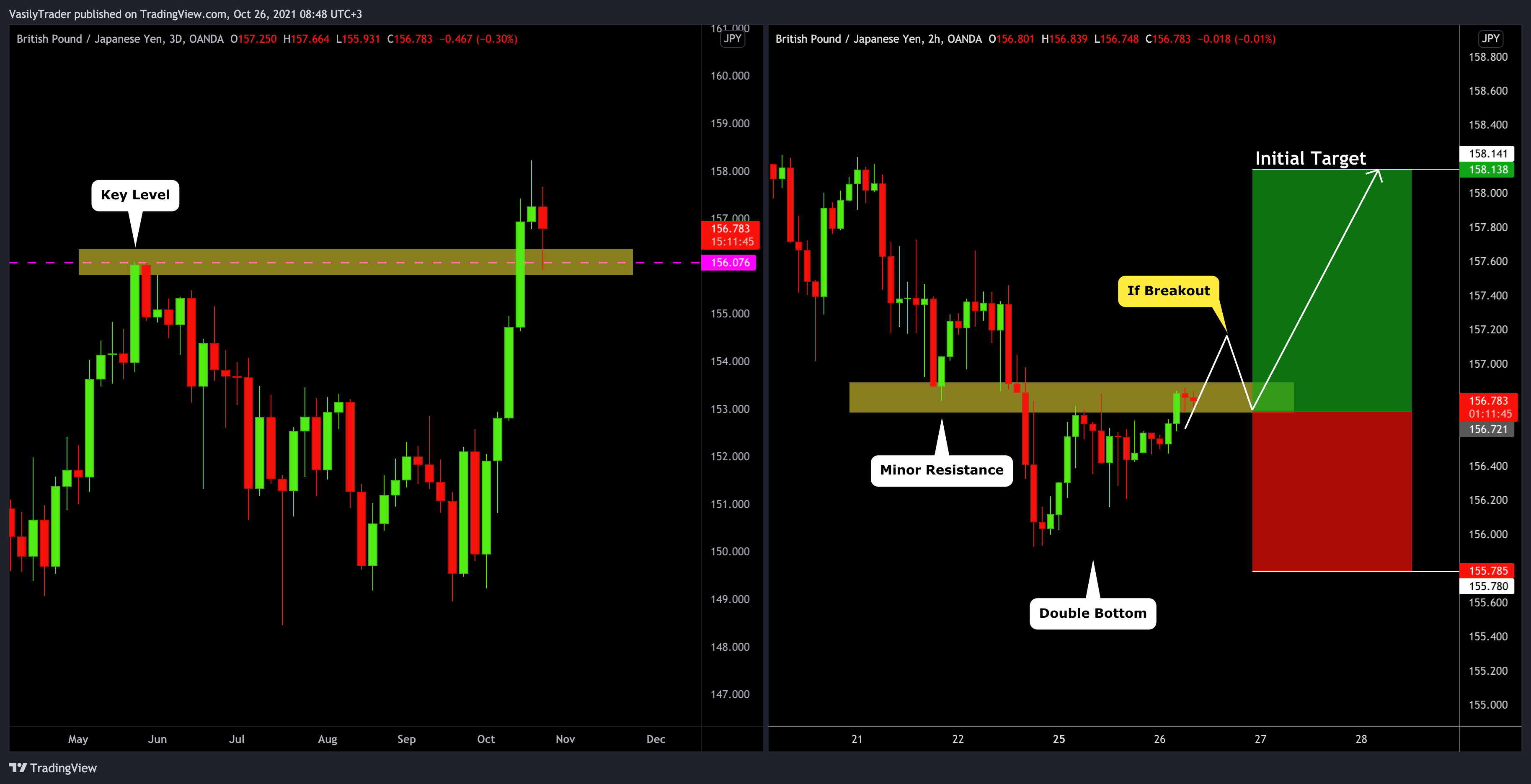OANDA:GBPJPY Chart Image by VasilyTrader