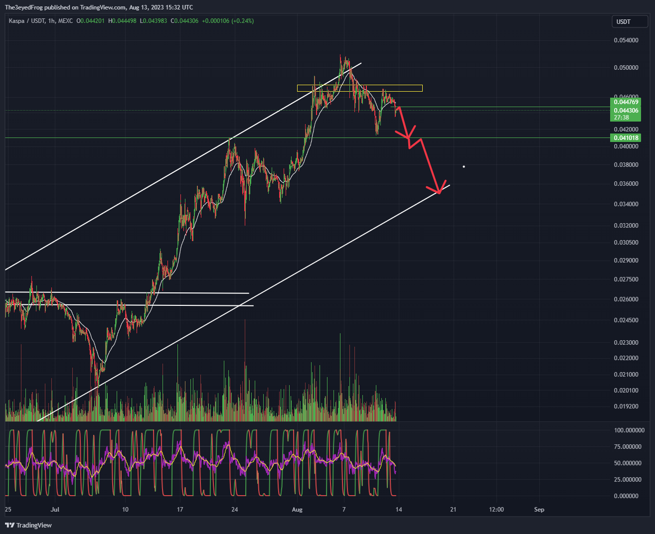 MEXC:KASUSDT Chart Image by The3eyedFrog