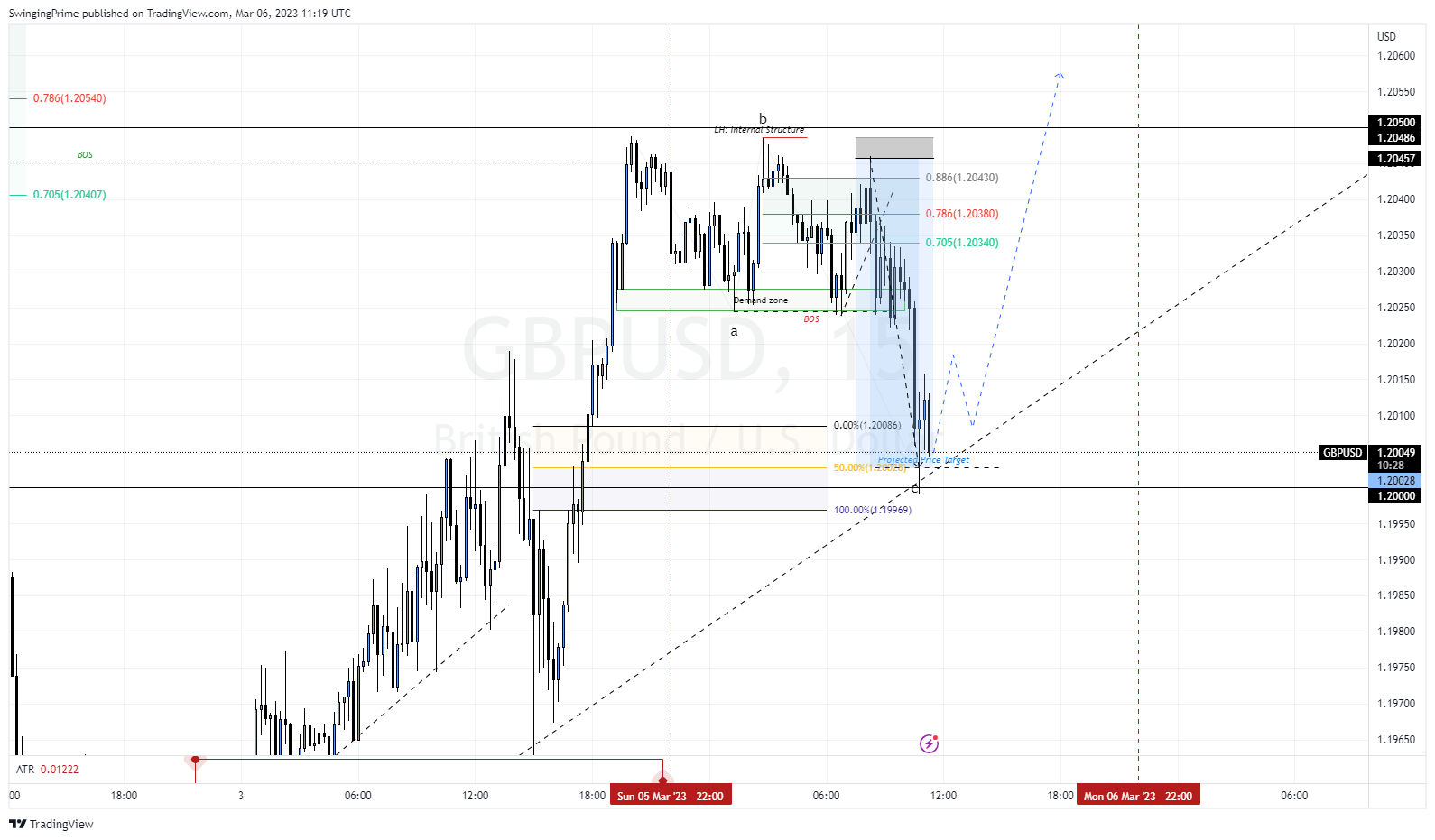 OANDA:GBPUSD Chart Image by SwingingPrime