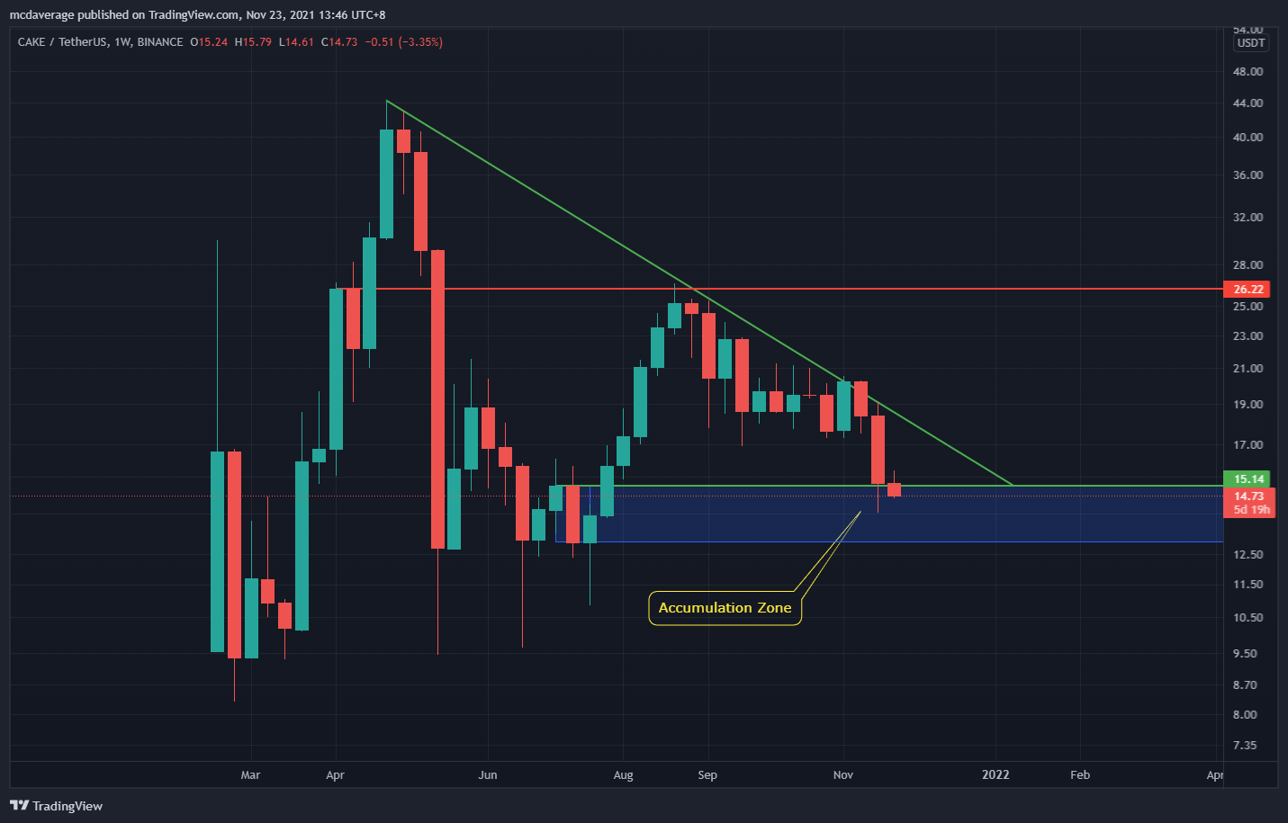 BINANCE:CAKEUSDT Chart Image by mcdaverage