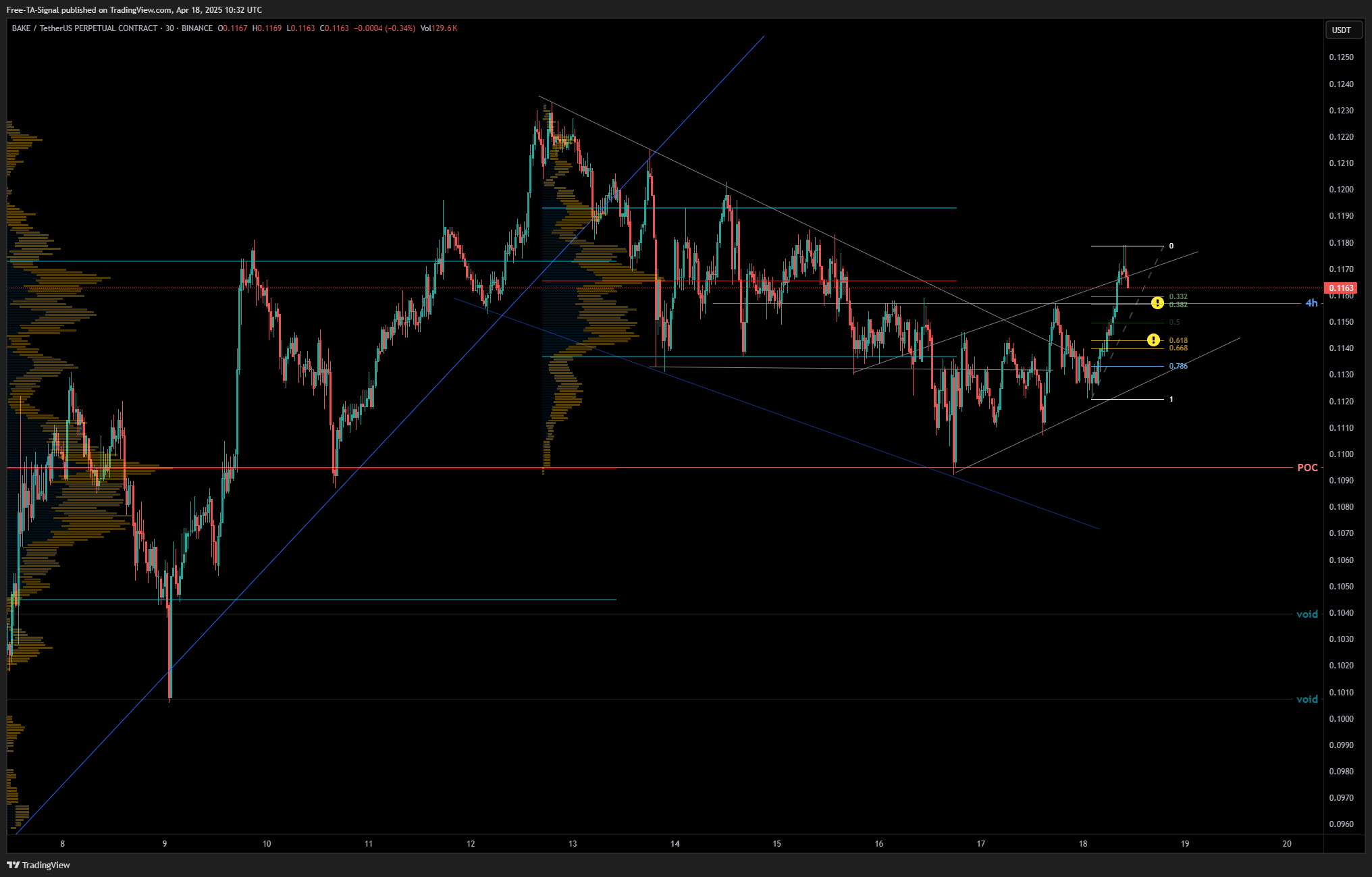 BINANCE:BAKEUSDT.P Chart Image by Free-TA-Signal